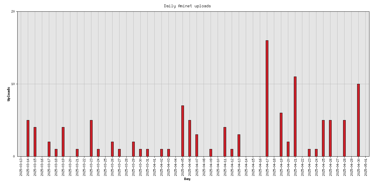 Daily upload stats