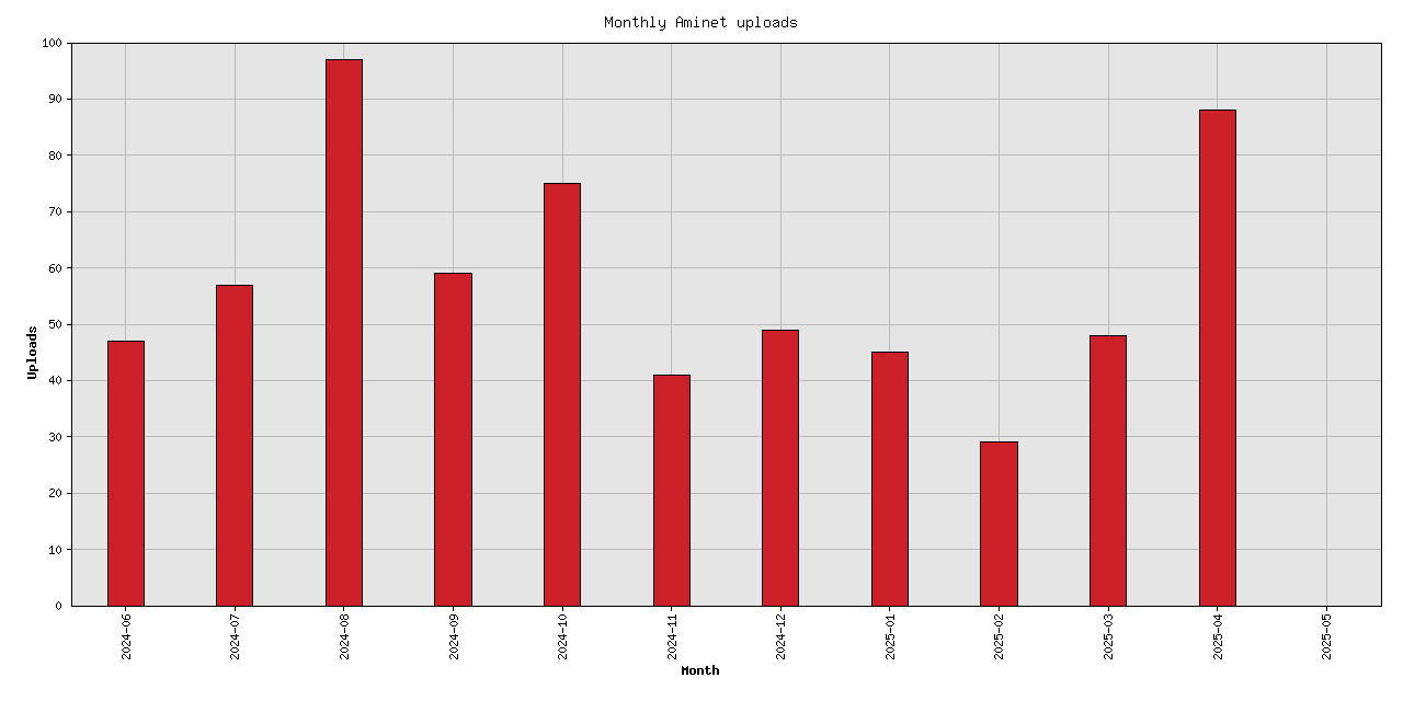 Monthly upload stats