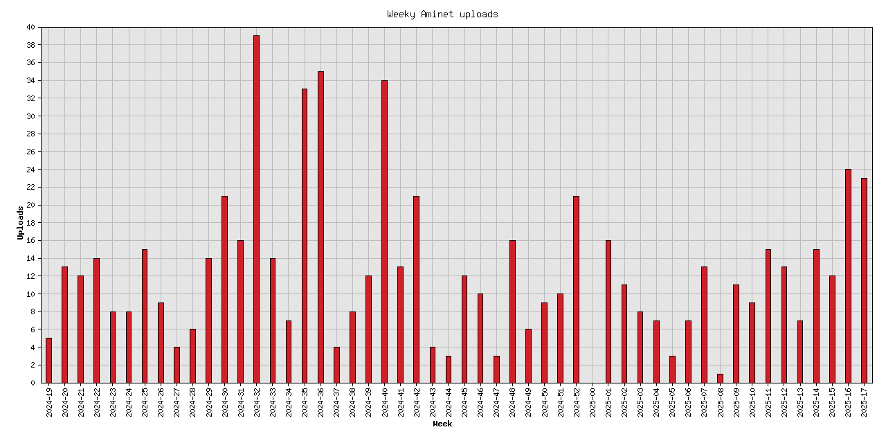 Weekly upload stats